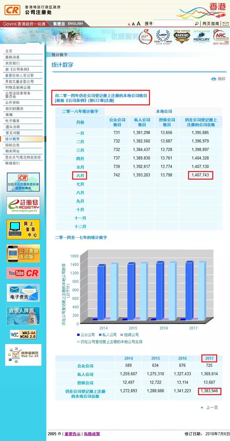 香港公司總數(shù)已逾140萬 香港公司總數(shù)已逾140萬